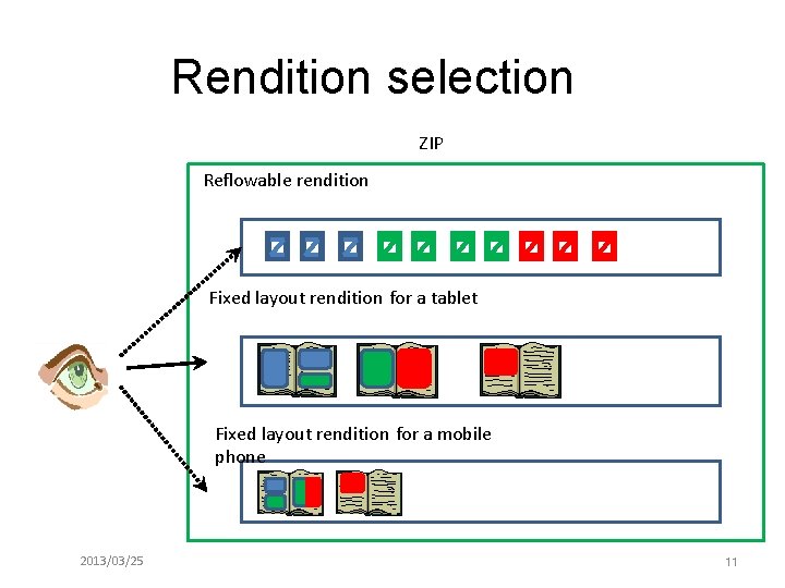 Rendition selection ZIP Reflowable rendition Fixed layout rendition for a tablet Fixed layout rendition
