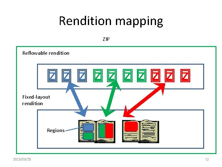 Rendition mapping ZIP Reflowable rendition Fixed-layout rendition Regions 2013/03/25 13 