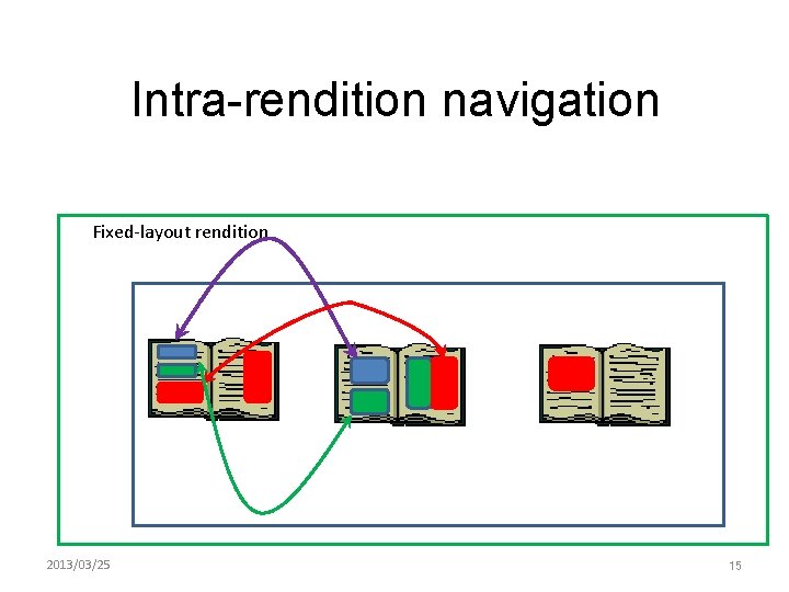 Intra-rendition navigation Fixed-layout rendition 2013/03/25 15 