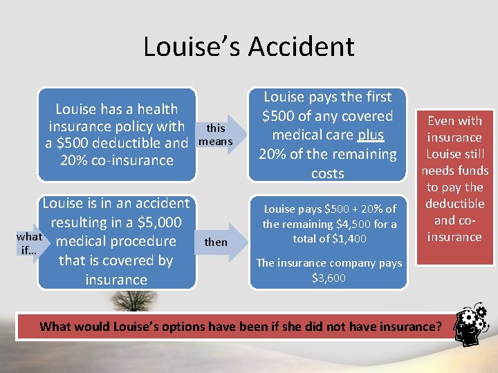 Louise’s Accident Louise has a health insurance policy with a $500 deductible and 20%