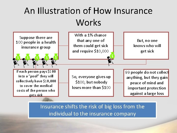 An Illustration of How Insurance Works Suppose there are 100 people in a health