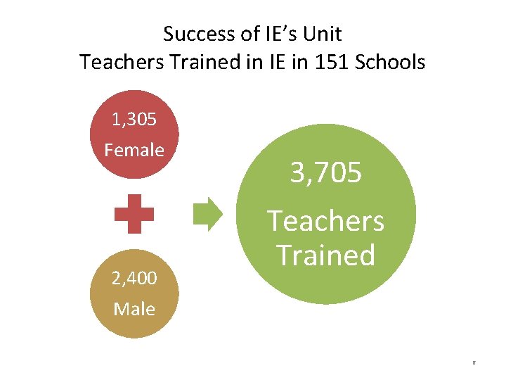 Success of IE’s Unit Teachers Trained in IE in 151 Schools 1, 305 Female