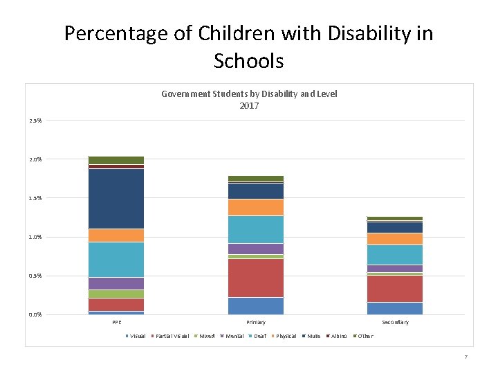 Percentage of Children with Disability in Schools Government Students by Disability and Level 2017