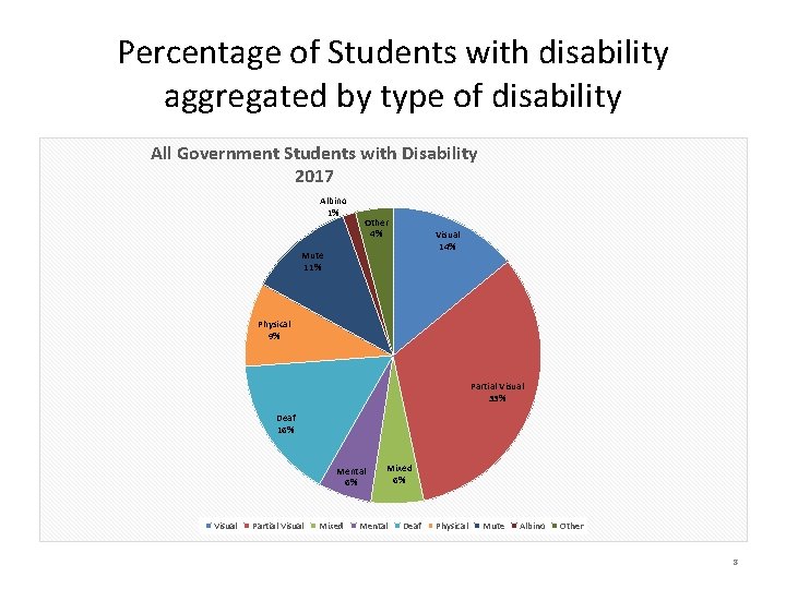 Percentage of Students with disability aggregated by type of disability All Government Students with