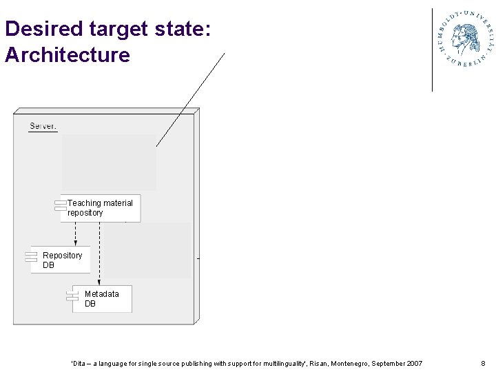 Desired target state: Architecture Online Browser local authoring tools Offline Authoring environment Teaching material