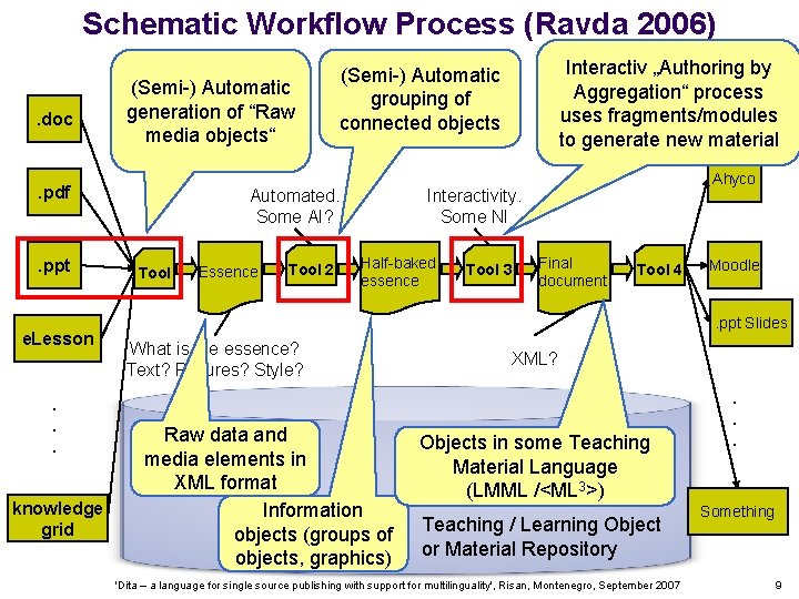 Schematic Workflow Process (Ravda 2006). doc (Semi-) Automatic generation of “Raw media objects“ .