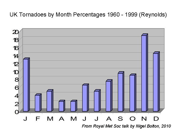 UK Tornadoes by Month Percentages 1960 - 1999 (Reynolds) From Royal Met Soc talk