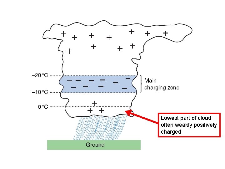 Lowest part of cloud often weakly positively charged 