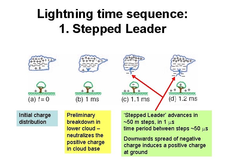 Lightning time sequence: 1. Stepped Leader Initial charge distribution Preliminary breakdown in lower cloud
