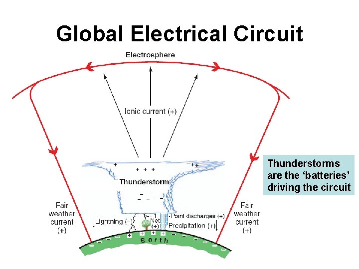Global Electrical Circuit Thunderstorms are the ‘batteries’ driving the circuit 