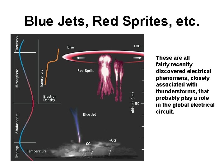 Blue Jets, Red Sprites, etc. These are all fairly recently discovered electrical phenomena, closely