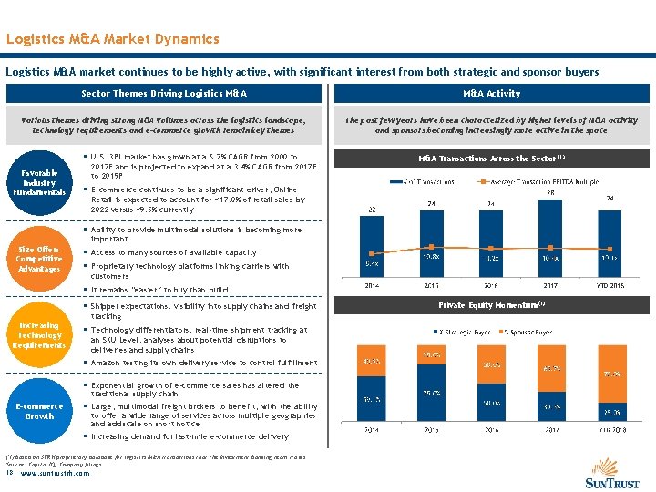 Logistics M&A Market Dynamics Logistics M&A market continues to be highly active, with significant