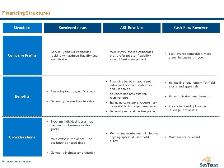 Financing Structures Structure Revolver/Leases Company Profile • Generally smaller companies seeking to maximize liquidity