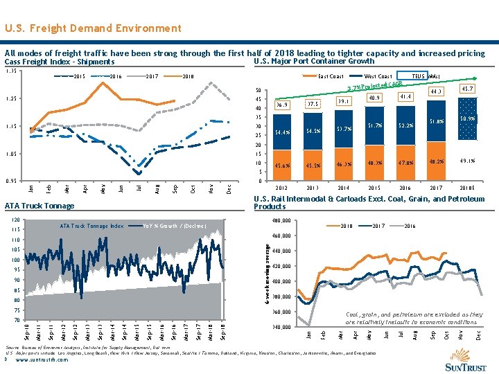 U. S. Freight Demand Environment All modes of freight traffic have been strong through