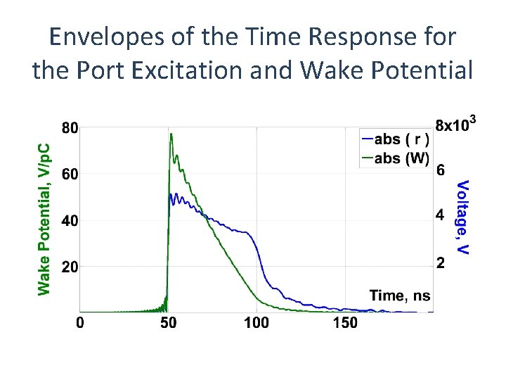Envelopes of the Time Response for the Port Excitation and Wake Potential 