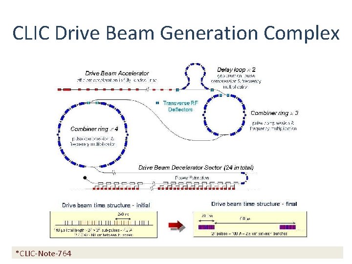 CLIC Drive Beam Generation Complex *CLIC-Note-764 