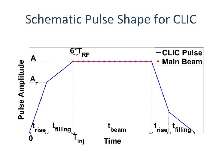 Schematic Pulse Shape for CLIC 