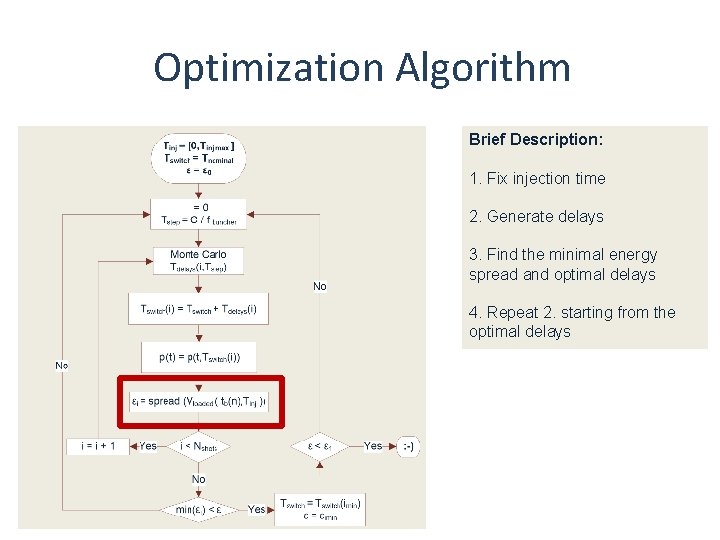 Optimization Algorithm Brief Description: 1. Fix injection time 2. Generate delays 3. Find the