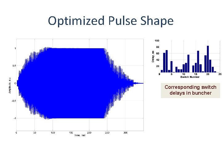 Optimized Pulse Shape Corresponding switch delays in buncher 