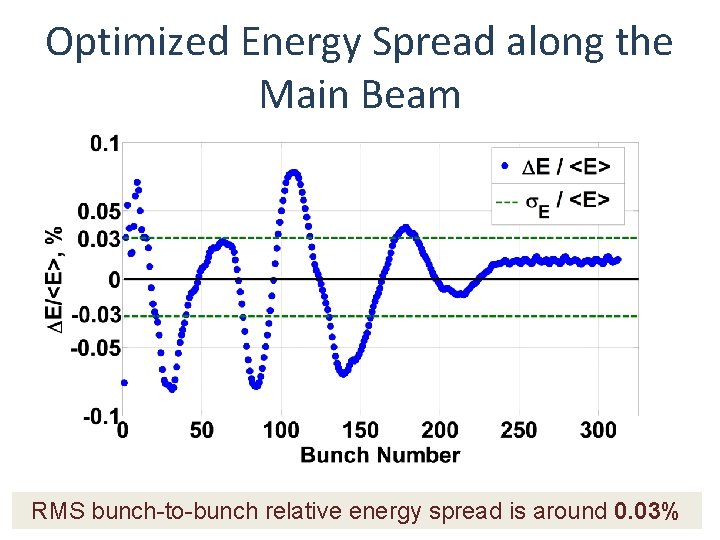 Optimized Energy Spread along the Main Beam RMS bunch-to-bunch relative energy spread is around