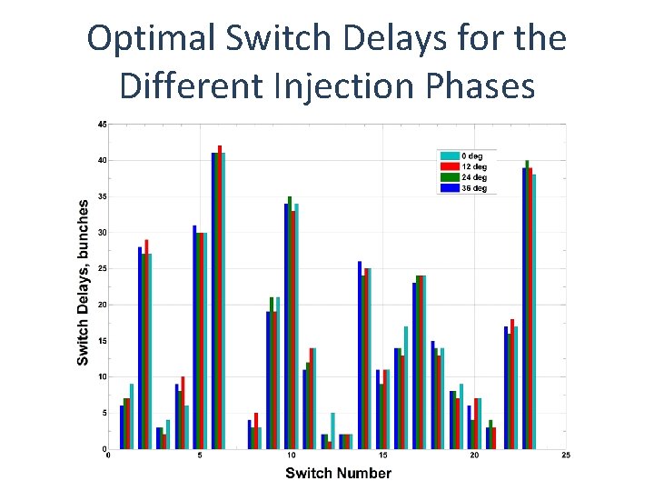 Optimal Switch Delays for the Different Injection Phases 