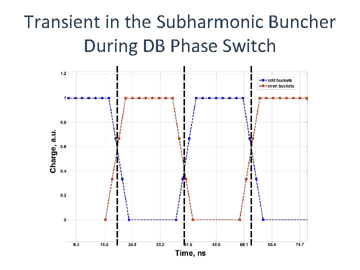 Transient in the Subharmonic Buncher During DB Phase Switch 