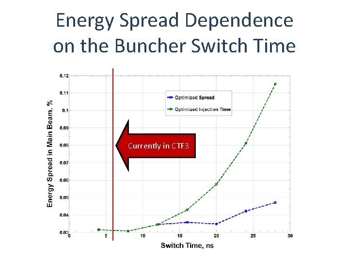 Energy Spread Dependence on the Buncher Switch Time Currently in CTF 3 