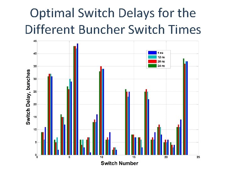 Optimal Switch Delays for the Different Buncher Switch Times 