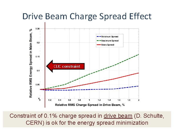 Drive Beam Charge Spread Effect CLIC constraint Constraint of 0. 1% charge spread in