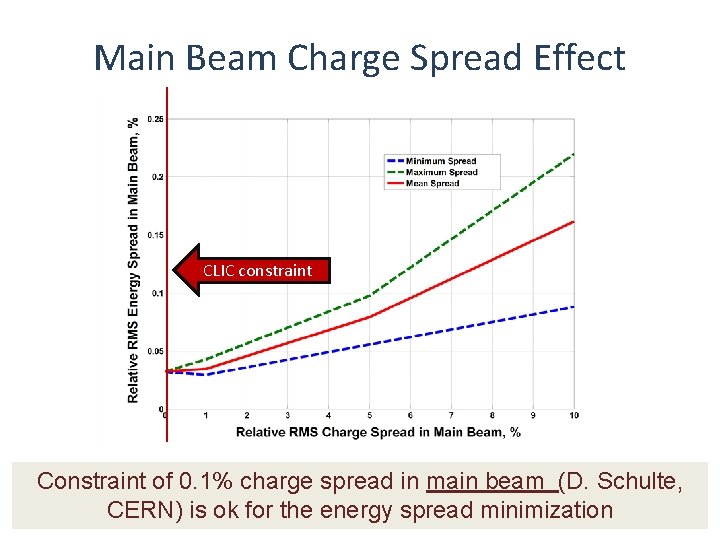 Main Beam Charge Spread Effect CLIC constraint Constraint of 0. 1% charge spread in