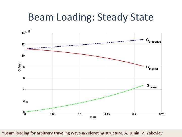 Beam Loading: Steady State *Beam loading for arbitrary traveling wave accelerating structure. A. Lunin,