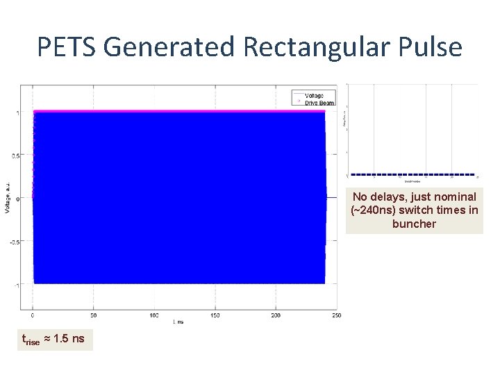 PETS Generated Rectangular Pulse No delays, just nominal (~240 ns) switch times in buncher