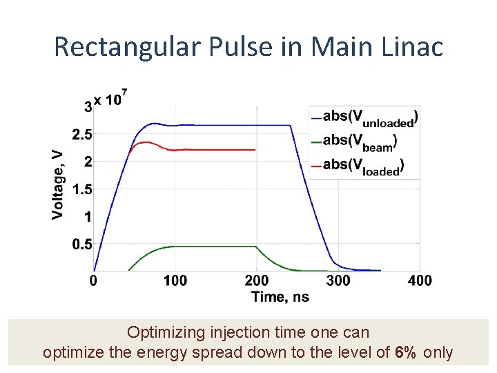 Rectangular Pulse in Main Linac Optimizing injection time one can optimize the energy spread