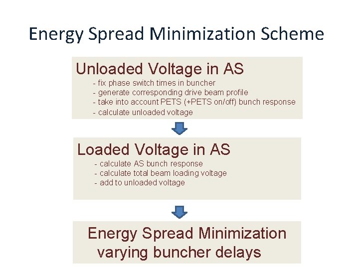 Energy Spread Minimization Scheme Unloaded Voltage in AS - fix phase switch times in