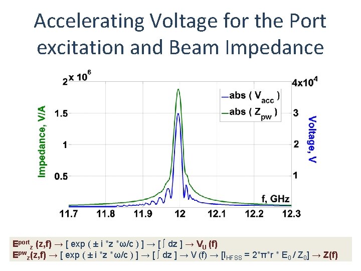 Accelerating Voltage for the Port excitation and Beam Impedance Eportz (z, f) → [