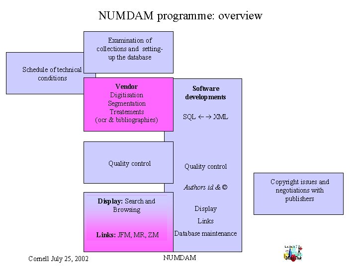 NUMDAM programme: overview Examination of collections and settingup the database Schedule of technical conditions