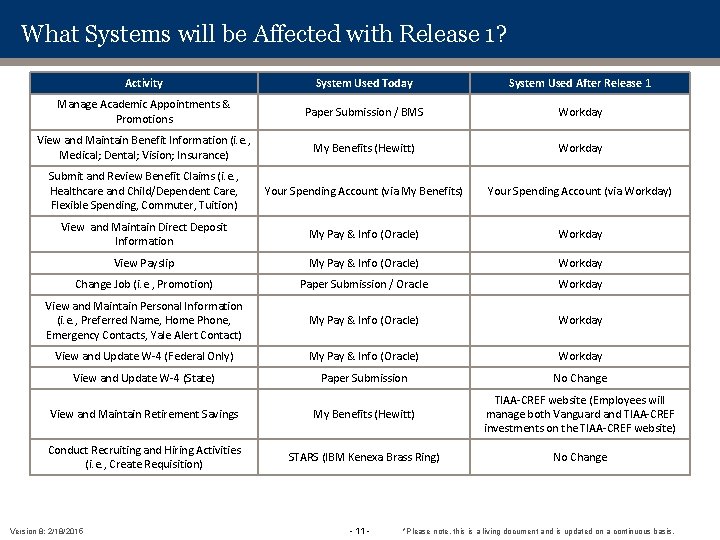 What Systems will be Affected with Release 1? Activity System Used Today System Used