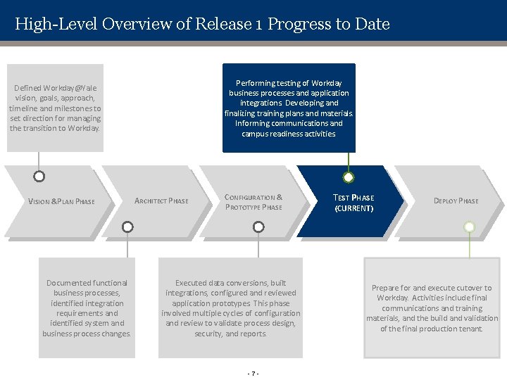 High-Level Overview of Release 1 Progress to Date Performing testing of Workday business processes