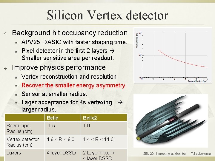 Silicon Vertex detector ß Background hit occupancy reduction Þ Þ ß APV 25 ASIC