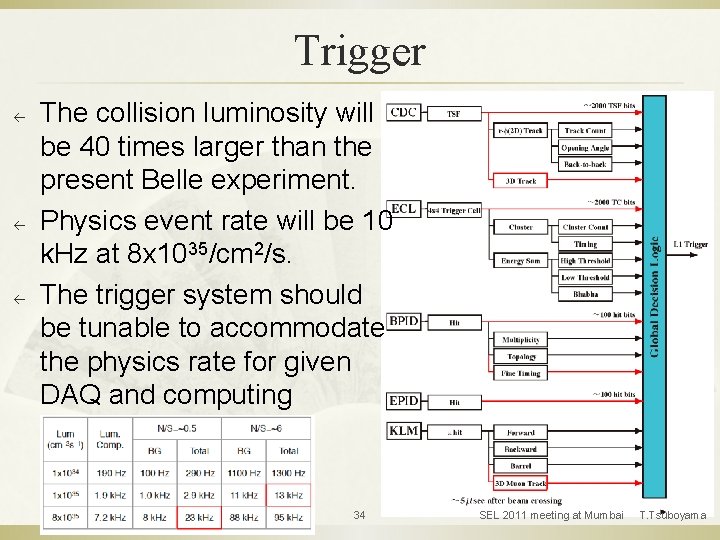 Trigger ß ß ß The collision luminosity will be 40 times larger than the