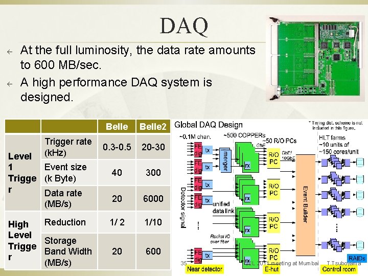 DAQ ß ß At the full luminosity, the data rate amounts to 600 MB/sec.