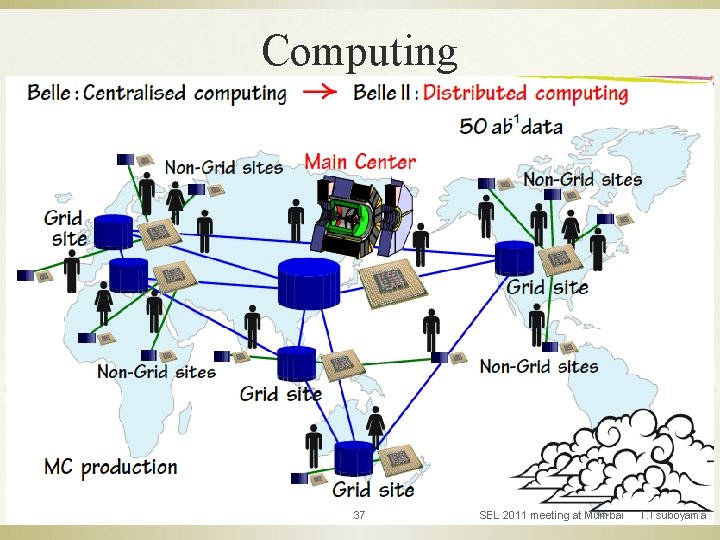 Computing ß ß Belle computing resource is concentrated to KEK. Belle 2 50 -100