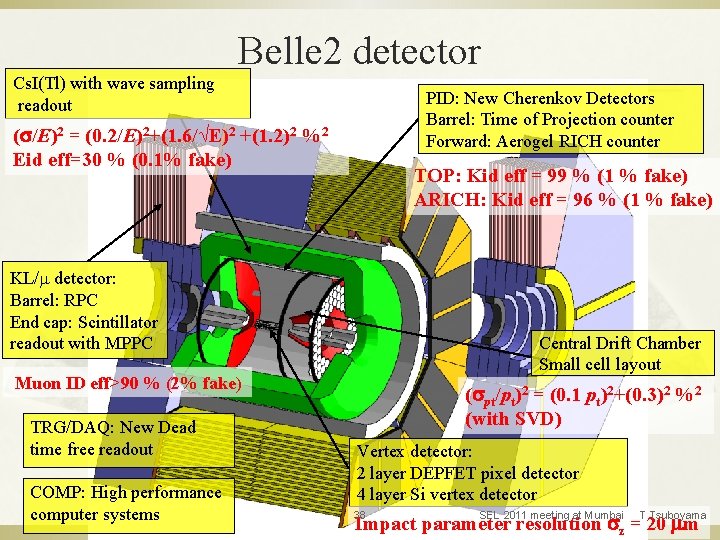 Belle 2 detector Cs. I(Tl) with wave sampling readout PID: New Cherenkov Detectors Barrel: