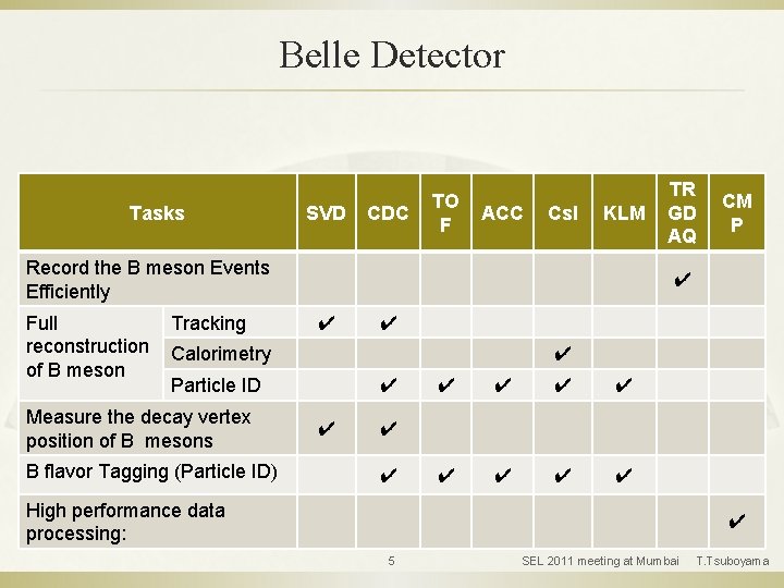 Belle Detector Tasks SVD CDC TO F ACC Cs. I KLM Record the B