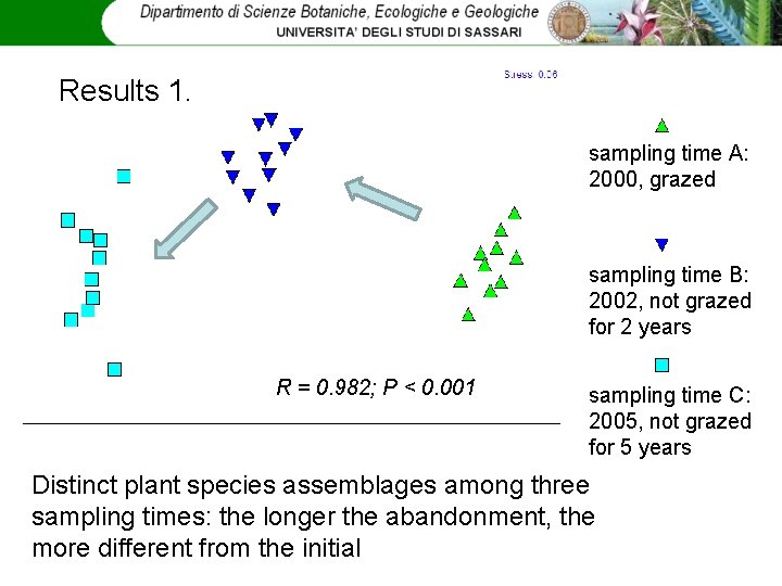 Results 1. sampling time A: 2000, grazed sampling time B: 2002, not grazed for