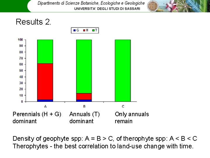 Results 2. Perennials (H + G) dominant Annuals (T) dominant Only annuals remain Density