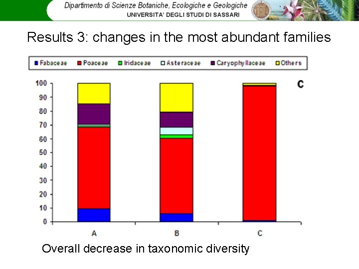 Results 3: changes in the most abundant families Overall decrease in taxonomic diversity 