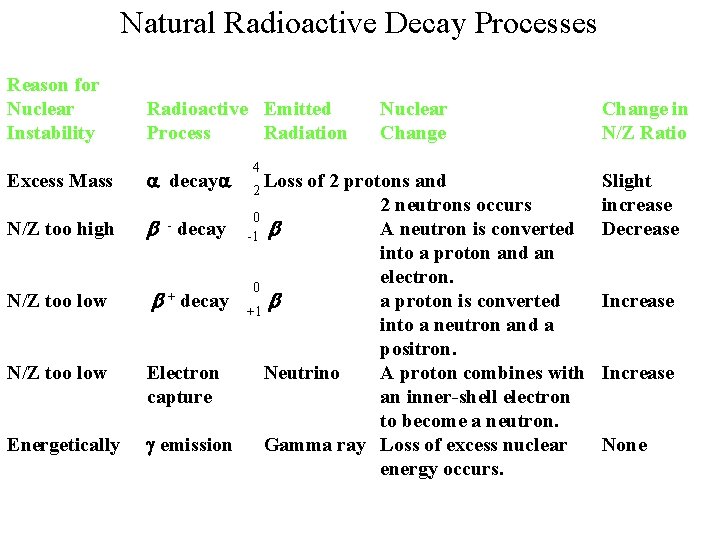 Natural Radioactive Decay Processes Reason for Nuclear Instability Excess Mass N/Z too high N/Z