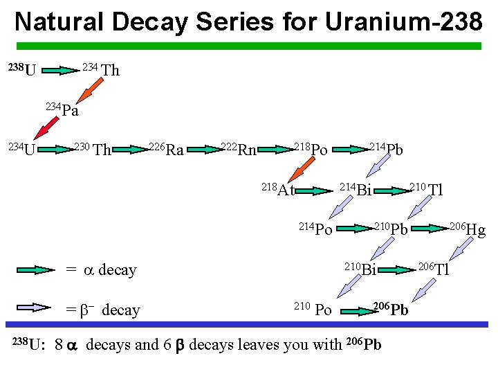 Natural Decay Series for Uranium-238 238 U 234 Th 234 Pa 234 U 230