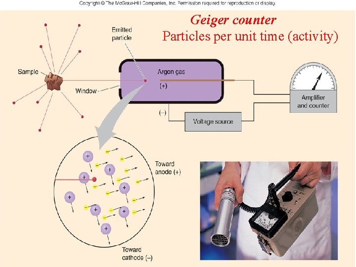 Geiger counter Particles per unit time (activity) 